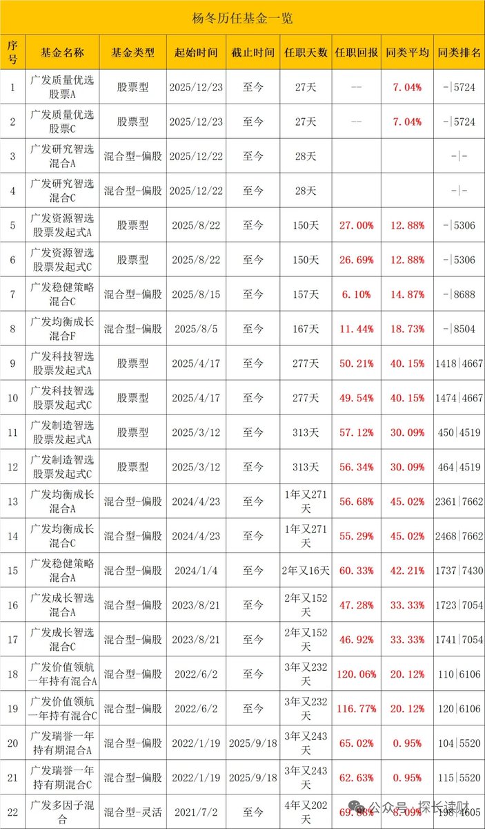 杨冬先生：中国国籍，持有中国证券投资基金业从业证书。曾任广发基金行业研究员、基金经理助理、权益投资二部副总经理、权益投资二部总经理、专户投资部副总经理。现任广发基金总经理助理、基金经理，兼任资产管理计划投资经理。杨冬累计任职 时间4年又202天，现任基金总 ...