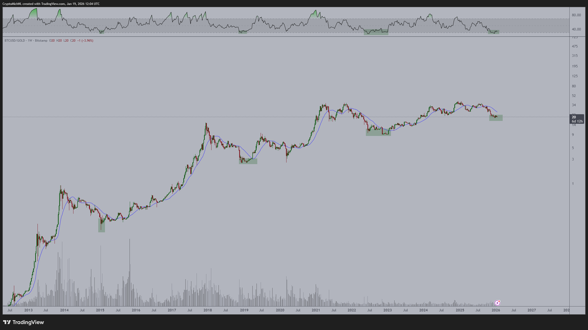 チャート分析📊】 $BTCの対金評価が#RSI30に達したのは史上4度目。過去のデータから現在極めて過小評価されている状況。#分析 - 過去 3回は2015年、2018年、2022年の弱気相場での安値時。