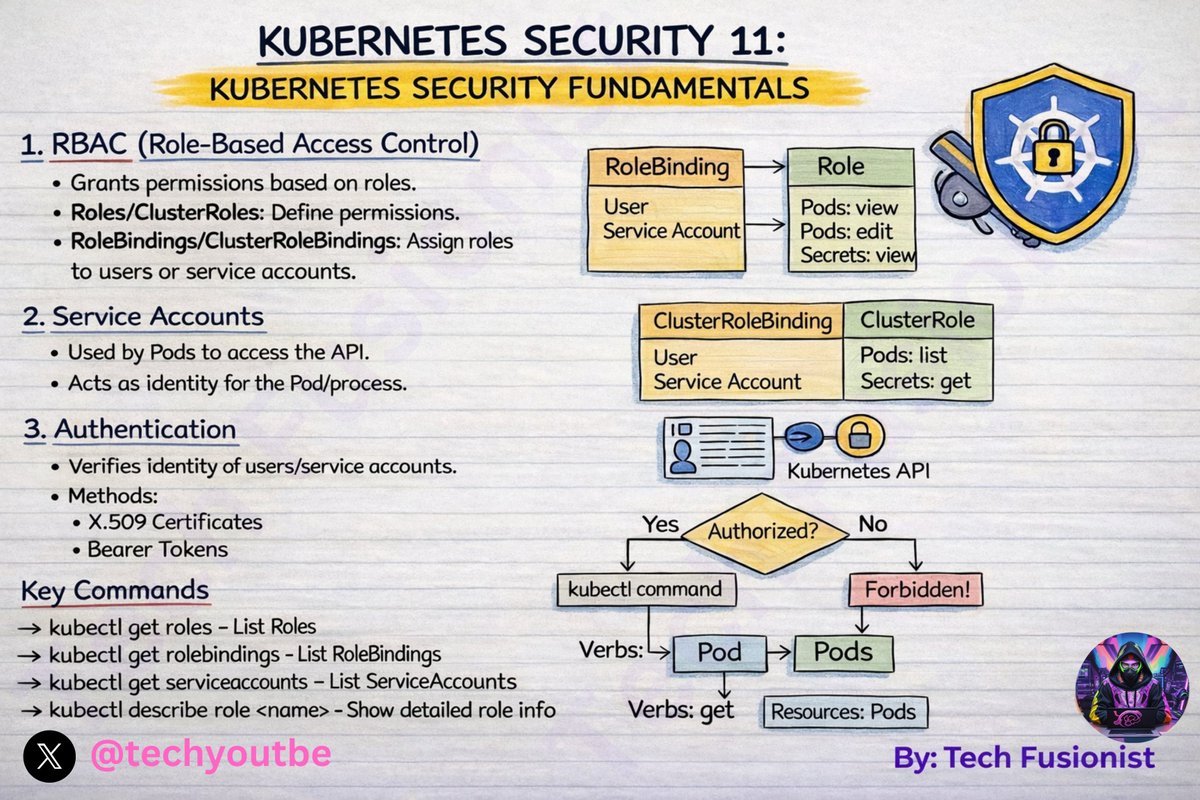 techyoutbe's tweet photo. Kubernetes (To The Point) Series - Part 11 https://t.co/Uk3PIMXpUE