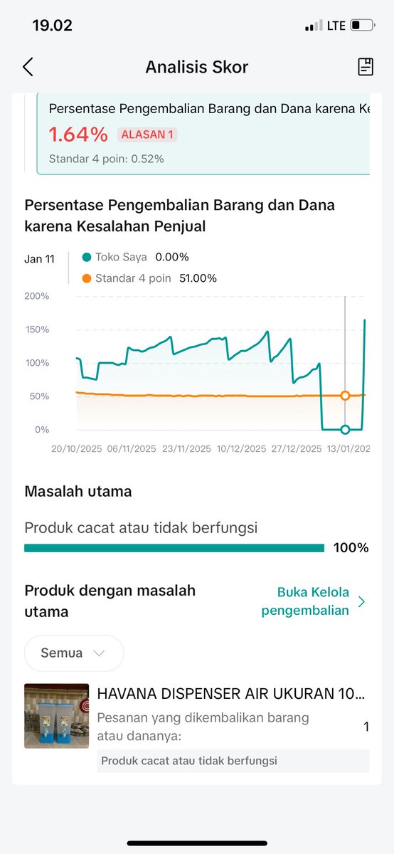 bonibitz's tweet photo. salah satu paling konyol sebagai seller, lu bayangin batas pengembalian cuman harus 0,5% uanjing puool. 

bayangin kl ada 1 pesanan yang dikembalikan dari 100 pesanan, itu udah lewat dari ambang batas yaitu udah 1%.

bjirrr aneh banget cuokkl @tokopedia @SellwTikTokShop https://t.co/7XxZxdr9bN