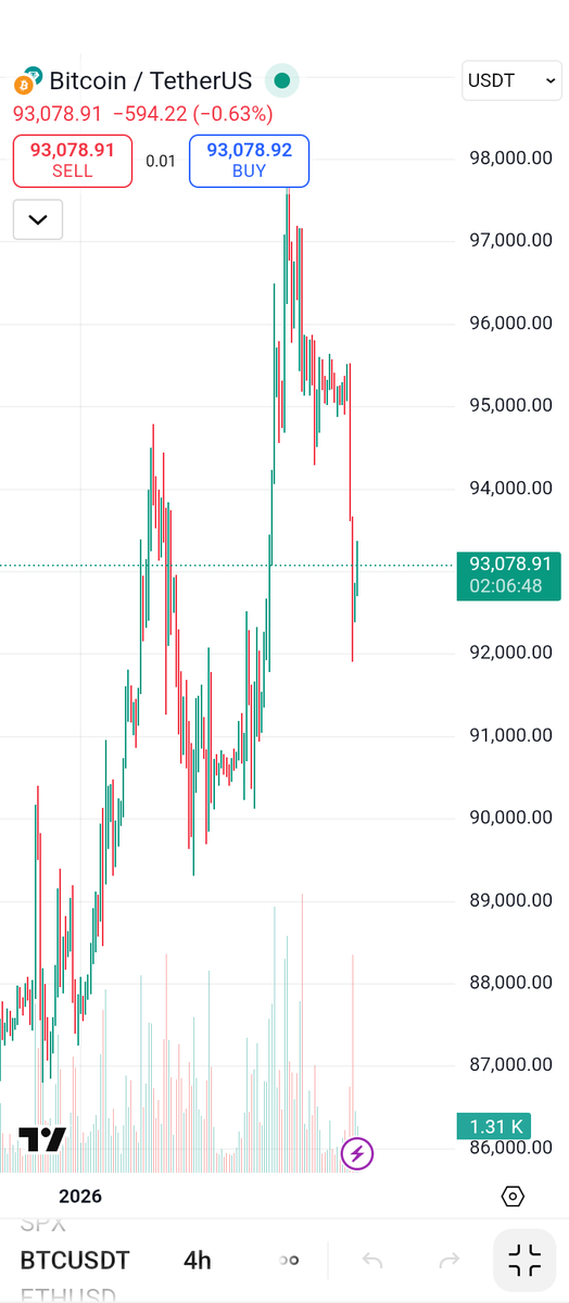 CryptoApes62's tweet photo. Retest or manipulation, which ever one it is, y'all need to understand Bitcoin can never be memecoins where you expect a 100x with one color candle within an hour.
Bitcoin will bore you.
You either withstand it or run away.
Your choice!!

#Bitcoin
#memecoin100x 
#bullru https://t.co/EOXcWCdk35