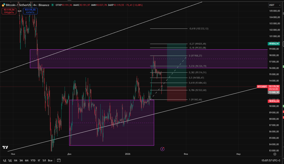 Gm!
I think this might be a tradable spot. If we don’t sweep liquidity down to 84k, this looks like a solid entry area.