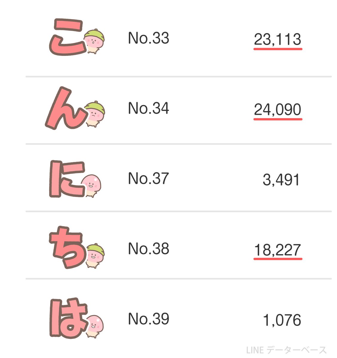 kinoko_kunsub's tweet image. こんなのおかしい！！！！！
スタンプ送信回数の統計が
組み合わせて“こんにちは”にするスタンプなのに 『こ』『ん』『ち』だけが異様に多い😢