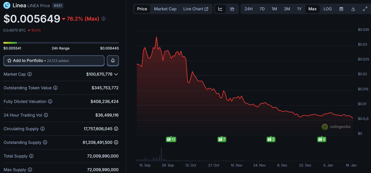 Ethereum L2's are some of the most brutal charts in crypto (aside from cosmos coins)