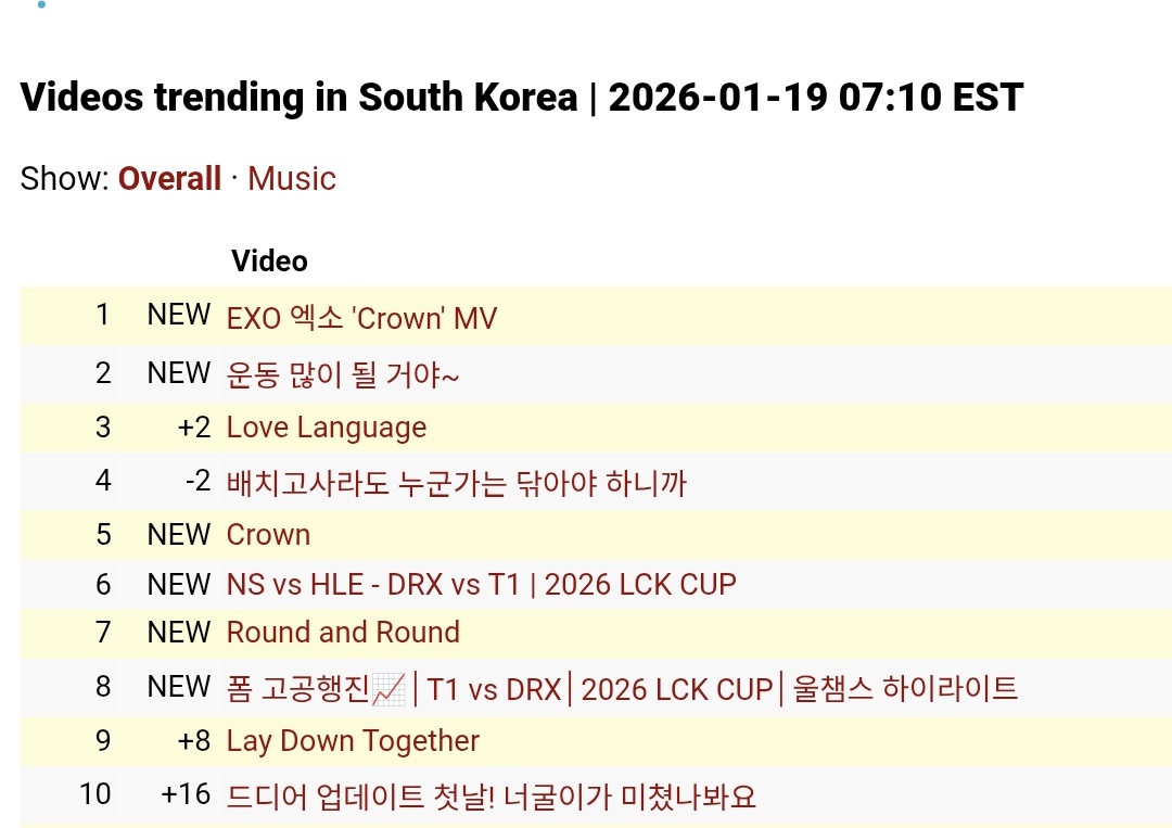 EXO 'Crown' MV is the #1 Trending Music Video in South Korea 🌐 

#EXO #EXO_Crown <a href="/weareoneEXO/">EXO</a>