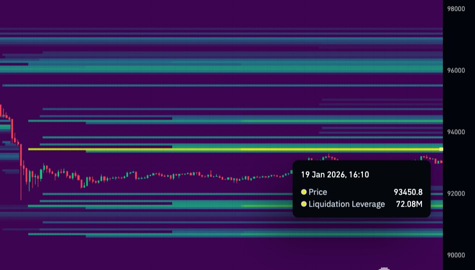 coinbureau's tweet image. 🚨LIQUIDITY SITTING TO THE UPSIDE

Price is hovering just below a major liquidity cluster around $93K bitcoin.

A short push higher to sweep that liquidity wouldn’t be surprising before any deeper bearish move.