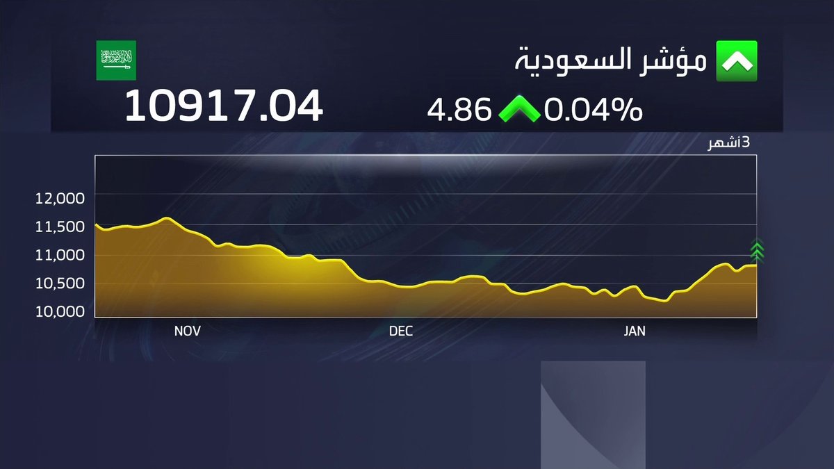 مؤشر سوق الأسهم السعودية يستقر بنهاية جلسة اليوم عند 10917 نقطة. سهم الراجحي مرتفع بـ 1.3% فوق مستوى 103 ريالات والأهلي مرتفع 0.75% جرس الإغلاق _Business 