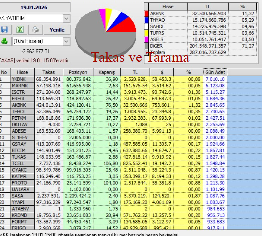 Necmi0405's tweet photo. Ak Yatırım bugün alım- satım yaptığı hisseler:
#ykbnk #marmr #isctr #tehol #akbnk #pkent #dcctr #adese #silvr #gsray #btcim #tukas #tcell #oyakc #katmr https://t.co/ogMeXzt48a