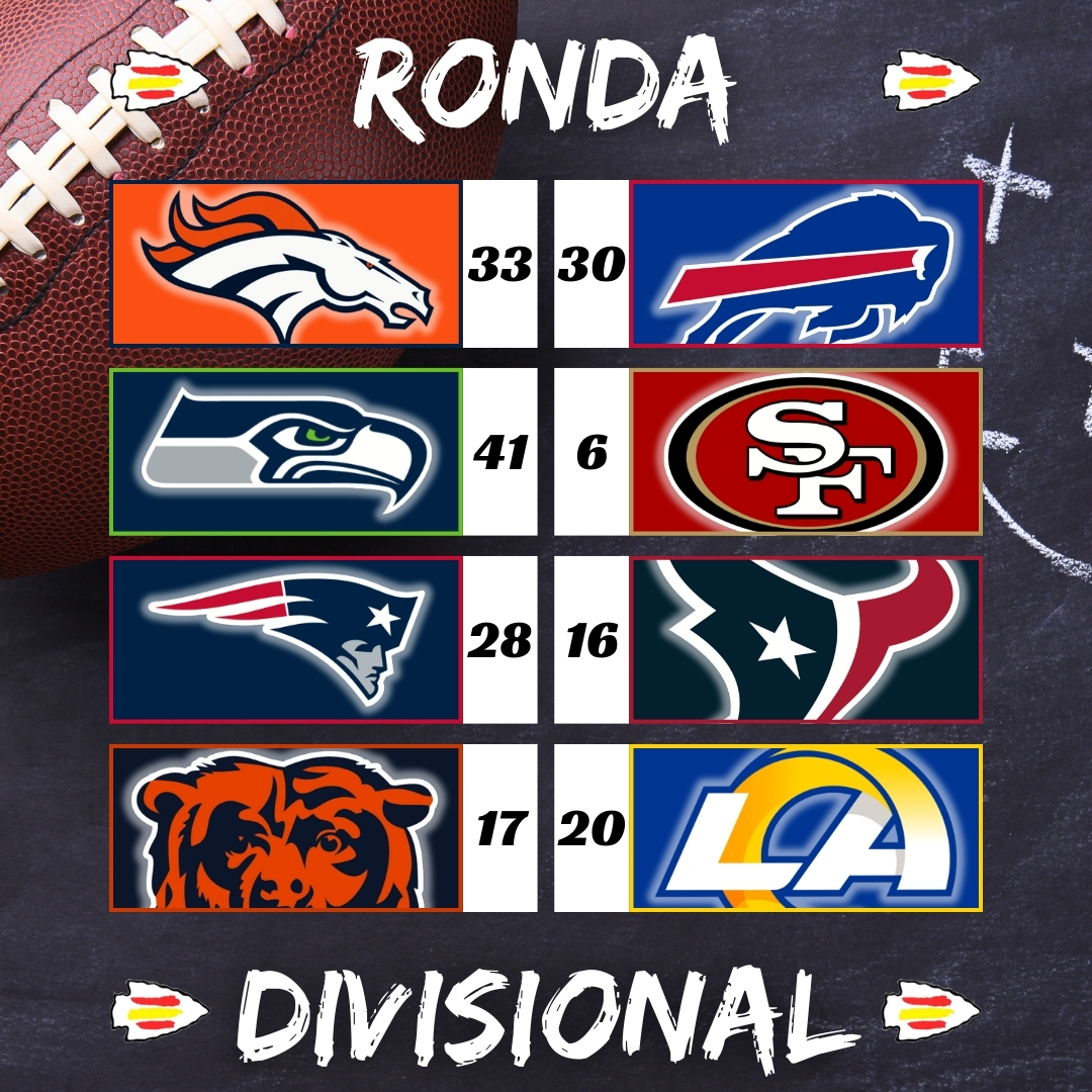 Se acabó la Ronda Divisional de la temporada 2025 con estos resultados.

#ChiefsKingdom