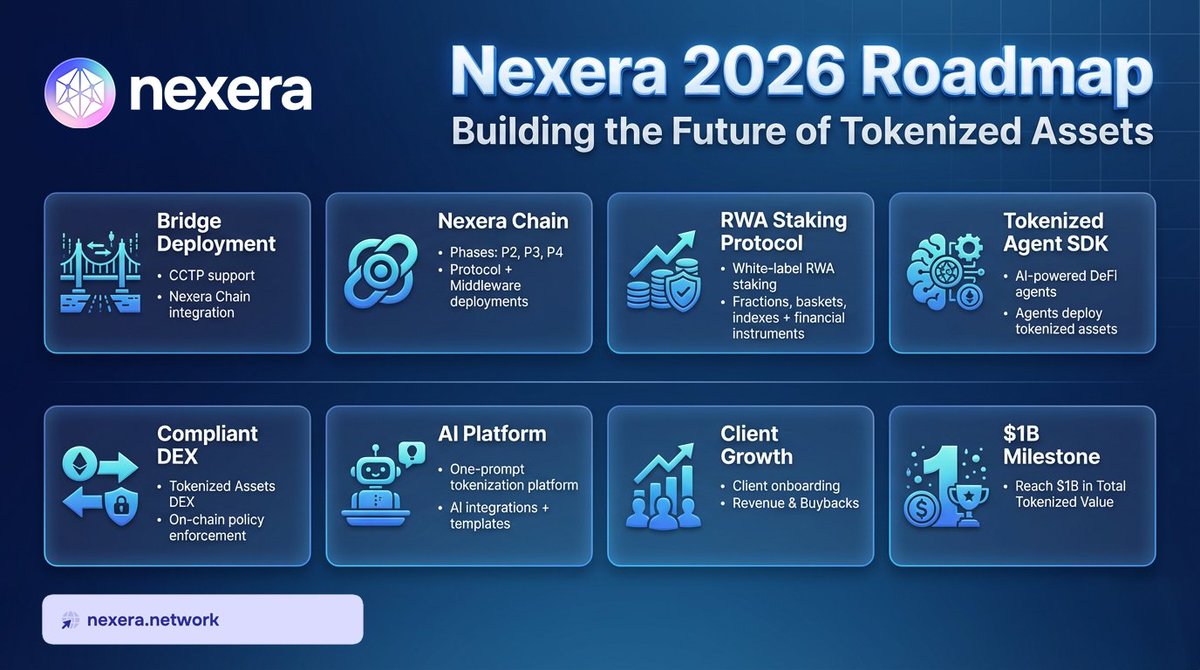 🔥 Nexera 2026 Roadmap is out.

Built around Nexera Chain as the core, with interoperability + services that push real adoption: compliant markets, AI-native tooling, better developer onboarding, and a clear path to growth + revenue &amp; buybacks.

Details in the roadmap attached