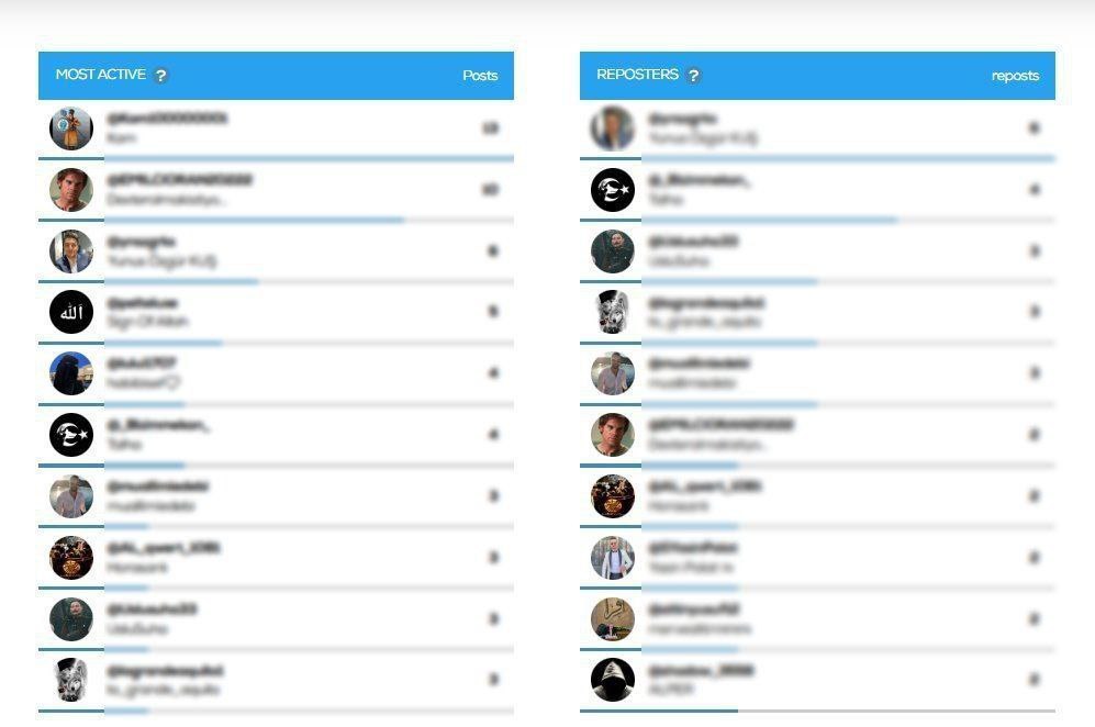 لماذا لم تتفاعل الإخبارية السورية مع أنباء "الانتهاكات" بالحسكة أمس؟

حرصنا منذ انتشار تلك الأنباء على التوثق منها، لعدم وجود مراسلين لنا على الأرض، فتبيّن لنا ما يلي: 
- انتشار مريب لهاشتاغ #SaveHasakah يتضمن معلومات مُضلّلة.
-غالبية الحسابات المُشارِكة تستخدم أسماء وهمية، مع