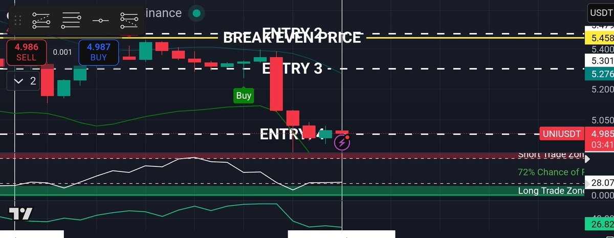 Pink_Trades_'s tweet photo. Entry 4 on my #Uniswap ( $UNI ) active trade 👀 

I have a feeling this will be the last entry before going back into the green zone 🤔

⚠️Read this below if you want to copy this trade: 

●If you want to trade #Altcoins and #Bitcoin using my trading insights, press on the quoted post and find out how you can #CopyTrade me on #BitGet and have a 100% win rate with this #TradingStrategy. 

● Do not copy this trade with leverage or your whole capital. 

●Use Copy Trading to automate every trade setup . 

●I use a Trading Strategy that i will not share here , that is why if you want to copy my trade setups use #CopyTrade ing .