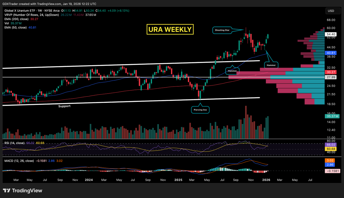 URA On the weekly timeframe, $URA continues to show constructive price  action as last week printed another bullish continuation candle,  reinforcing upside momentum as price approaches the October highs. The  structure reflects