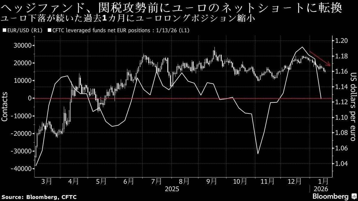 グリーンランドを奪われそうな欧州の通貨が売られ始める。