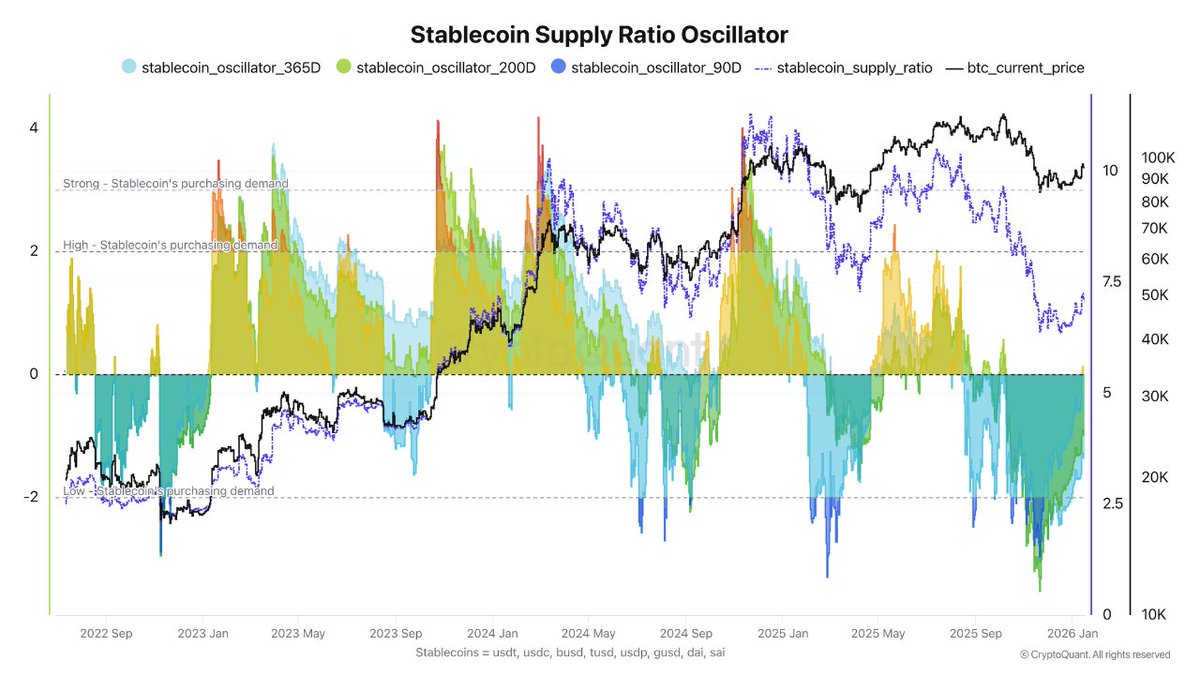 Stablecoins senden ein starkes Signal: Das Stablecoin Supply Ratio (SSR) ist  so stark gefallen wie noch nie in diesem Zyklus. Das zeigt, dass Bitcoin  aktuell unterbewertet sein könnte und ein Markttief bildet,