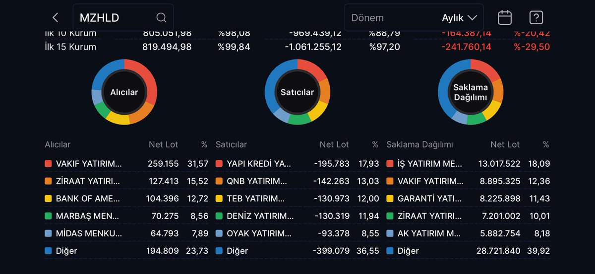 FinansManBorsa's tweet image. #mzhld 
🟢 AYLIK TAKAS 🟢
✅ Fena değil