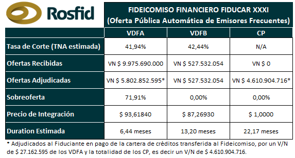 📣 Conocé el resultado de la colocación de #FIDEICOMISOFINANCIERO FIDUCAR XXXI.