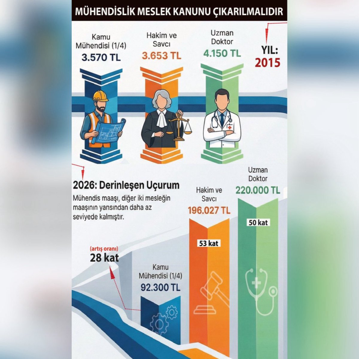 CHP Ankara Milletvekili Deniz Demir, mühendislerin yaşadığı hak kayıplarını ve yapısal sorunları gündeme taşıdı.

Mühendislerin ‘devletin teknik aklı’ olduğunu vurgulayan Demir; düşük maaşlar, belirsiz yetkiler ve emeklilikteki adaletsizliklere karşı acil bir “Mühendislik Meslek