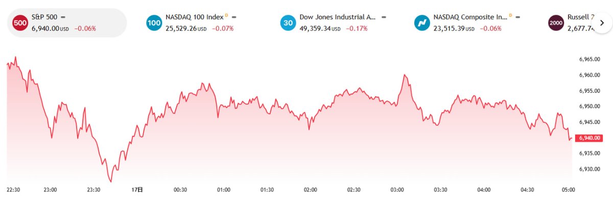 jimboinsc's tweet photo. On Monday, January 19, 2026, U.S. stock markets and federal government agencies will be closed for Martin Luther King Jr. Day.

While there is no live trading, the following key events over the weekend and today will determine the opening trend of U.S. stocks tomorrow (Tuesday):

1. Trump's new energy policy: Energy stocks and oil price volatility

2. The "Taiwan investment boom" after chip tariffs

3. Expectations for a rate cut in Q1 2026 cool significantly

4. The banking M&A boom resumes

5. Tech giant dynamics: The AI ​​competition between Apple and Meta

6. Politics and society: Martin Luther King Jr. Day

#U.S.StockMarketClosed #U.S.News #TSMC #TrumpPolicies #OilPrices #2026MidtermElections
