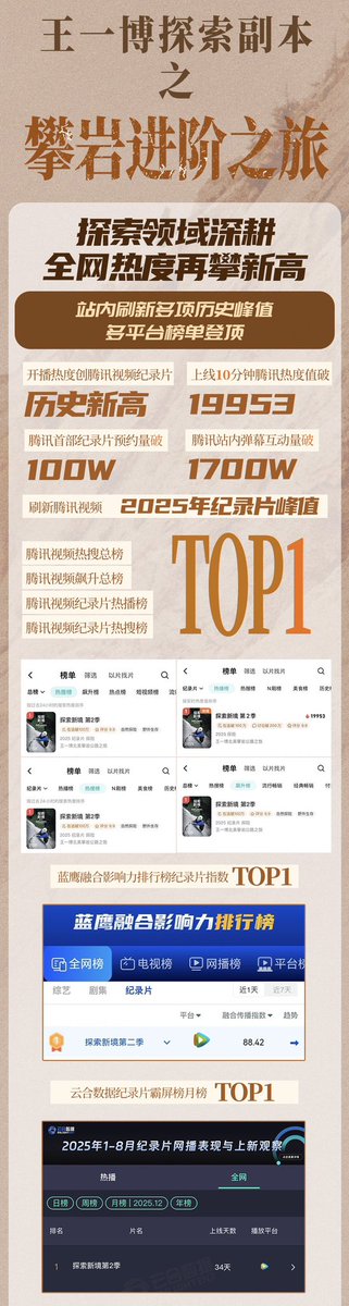 WYBSOURCES's tweet image. [WEIBO] 260119 YIBO-OFFICIAL

Data report of the Season 2 of #WangYibo’s personal IP documentary is out!

— Wang Yibo’s Exploration: Advanced Rock Climbing Journey

#ExploringTheUnknown2: Online Buzz Reaches New Heights

𝗧𝗵𝗲 𝗽𝗹𝗮𝘁𝗳𝗼𝗿𝗺 𝗵𝗮𝘀 𝘀𝘂𝗿𝗽𝗮𝘀𝘀𝗲𝗱…