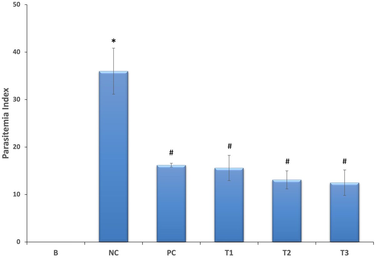 #Nanoparticles of #beetroot extract: A potential #antimalarial adjuvant in #Plasmodiumberghei-infected mice

doi.org/10.5455/jabet.…