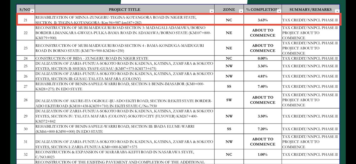 <a href="/lollylarry1/">Iyalaya</a> Karyar banza da wofi.

Ba gudummuwar Bola <a href="/officialABAT/">Bola Ahmed Tinubu</a> a cikin wannan aikin.

Baba Buhari <a href="/MBuhari/">Muhammadu Buhari</a> ne ya bada wannan aikin, kuma ba daga kasafin kudin Gwamnati ake yi ba, daga tsarin Road Infrastructure Tax Credit Scheme (RITCS) na Baba Buhari ne ake samun kudin yin ayyukan.