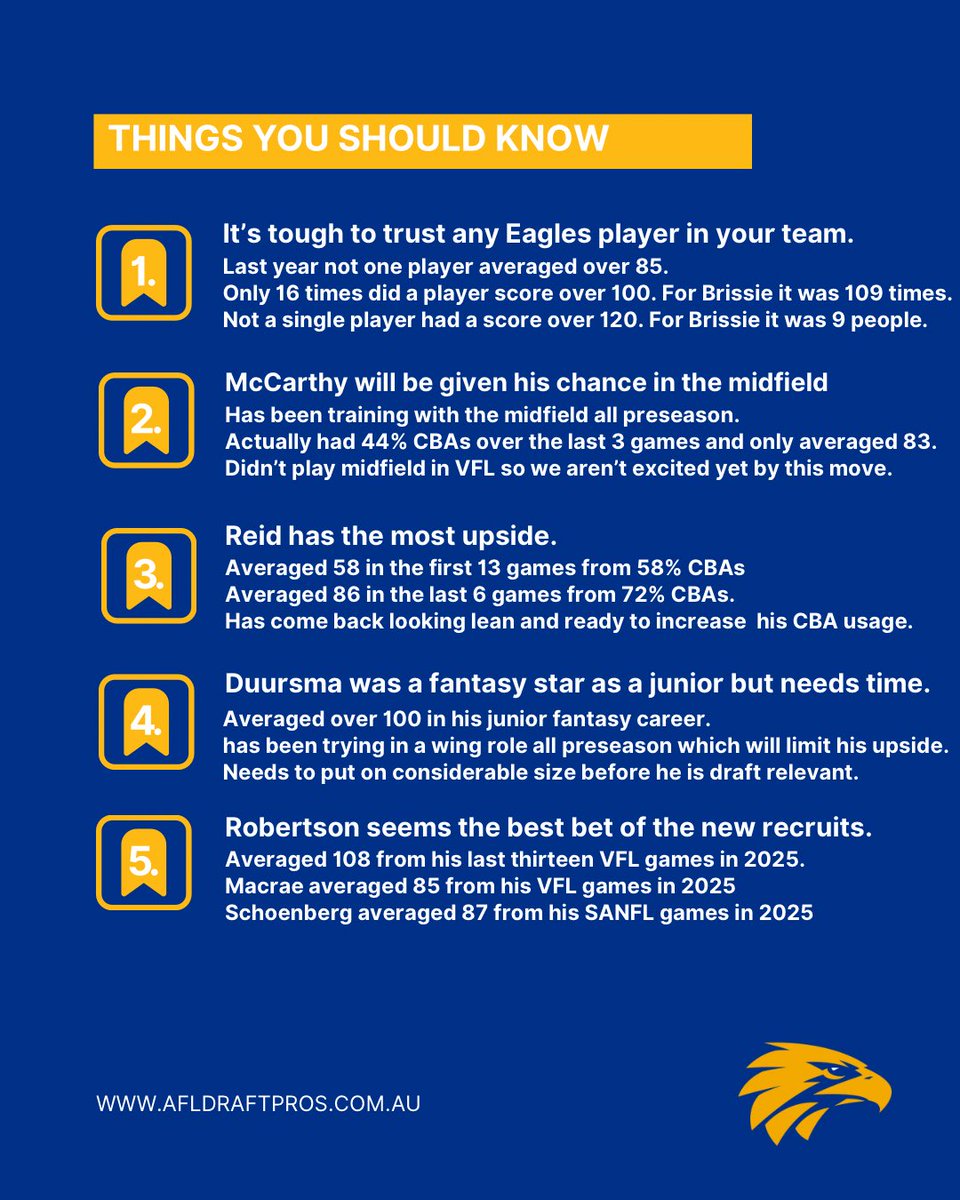 afldraftpros's tweet photo. West Coast Eagles
2026 AFL Fantasy Draft Snapshot π΅π‘
π© Subscribe to the email list for exclusive discounted access to the 2026 AFL Fantasy Draft Rankings Spreadsheet when it drops.
#AFLFantasy #AFLFantasyDraft #AFLFantasyRankings #AFL #WestCoastEagles https://t.co/9Wu0SOKsIT