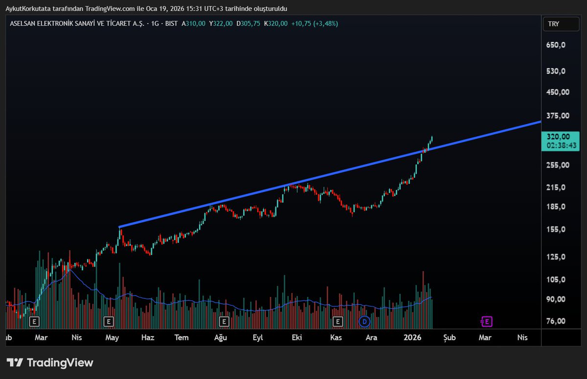 #ASELS Direnci kırdı ve üstünde kapanışlar yaptı.
Geliyor... Takipte kalın bildirimleri açın...