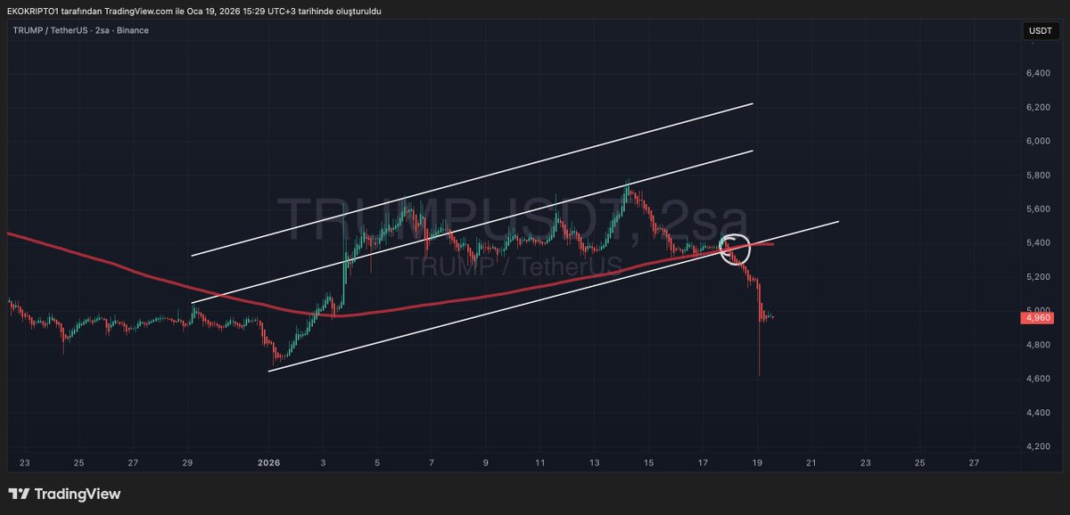 TESADÜF DEĞİL TEZGAH.
 Dün gece $TRUMP ekibine bağlı cüzdanlar, çöküşten saatler önce
 2.000.000 $’lık $TRUMP token sattı.

Sonra, Destek kırıldı, Fiyat çöktü, Küçük yatırımcı sen ben o, biz sen onlar yine içeride kaldık.
 Ne olacağını, başkanın ne konuşacağını içeriden bilenler