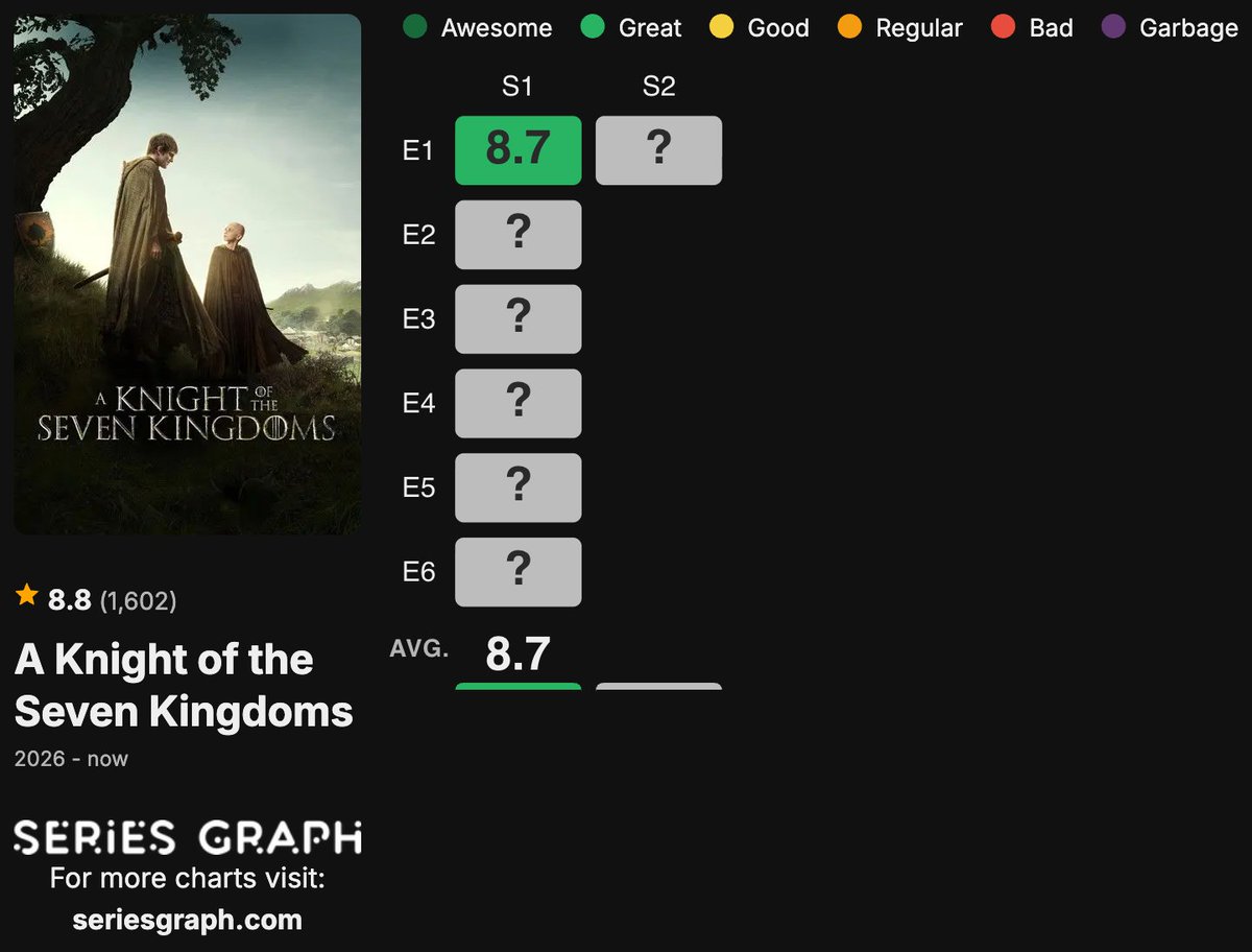 seriesgraph's tweet image. A Knight of the Seven Kingdoms starting strong