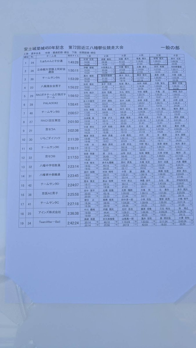 nakaji_0222's tweet photo. 1/18(日)
近江八幡駅伝
チーム:準優勝🥈
個人:3区 区間賞🥇
去年にリベンジとして優勝を狙っていたが、一歩及ばす2位になってしまった。個人としては昨年より20秒以上短縮する事が出来てよかった。この調子で大阪ハーフでしっかりタイムを出したい https://t.co/16i2VKXSep