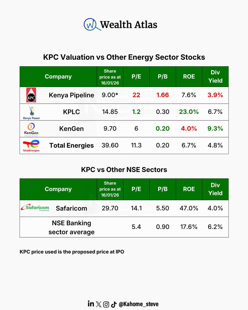 kahome_steve's tweet image. Kenya Pipeline valuation at IPO screams OVERVALUED by all valuation metrics.

Comparing with other energy sector stocks:
1. KPC is the most expensive energy sector stock with a  PE ratio of 22. KPLC has a PE of 1.2

To put this into context, KPLC recorded a Profit After Tax of…