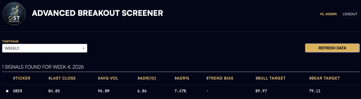 _onestocktrader's tweet photo. $UBER 🚨 Weekly BREAKOUT loading... ⏳    

Bias: Neutral  
Trigger Level: $86.35 or $82.73  
Target Bull: $89.97  
Target Bear: $79.11    

Detected by my Advanced Breakout Screener

#Stocks #Trading #Breakout https://t.co/wj7RClHoWb