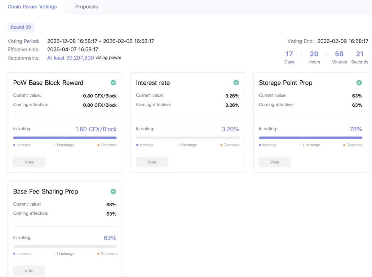 關注到了新的DAO提案，有用戶鎖倉CFX在提案處發起了提高PoW產量的提案，將原有的每個區塊獎勵0.8CFX提高了1.6CFX,我們在如此薄弱的流動性市場當中，如何能承擔起在現有產出外,每月PoW再增加的420萬枚產出？
變成大戶的一言堂？
<a href="/forgivenever/">Forgiven</a> <a href="/FanLong16/">Fan Long</a> <a href="/GuangYang_9/">Guang Yang</a> <a href="/estherinweb3/">加密DJ🪐Esther</a> <a href="/CikeinWeb3/">Cike@Conflux</a>