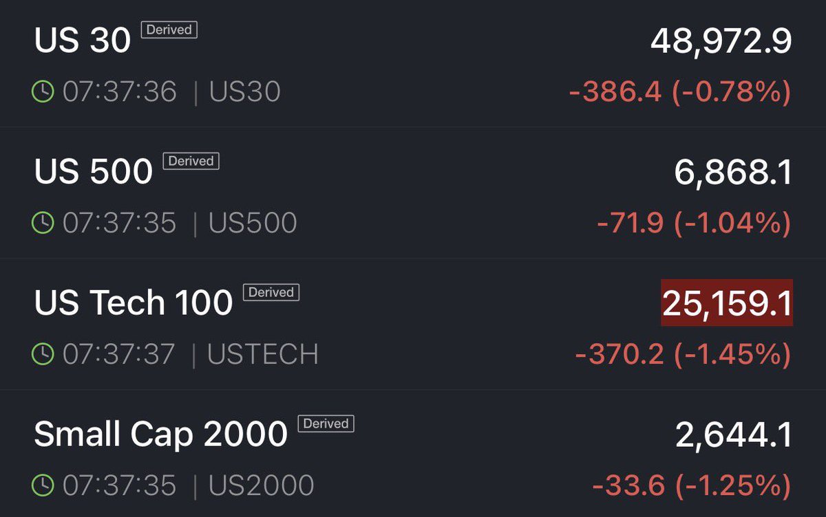 BREAKING: 🇺🇸 US stock market futures continue to fall, with Nasdaq 100  futures currently down 1.5%.