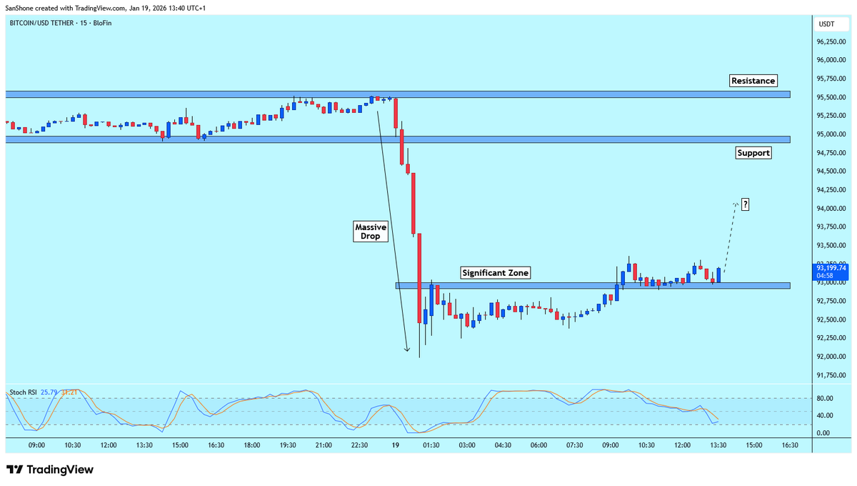 $BTC M15 chart. Price created new significant zone $93k. It is possible to see bullish move.