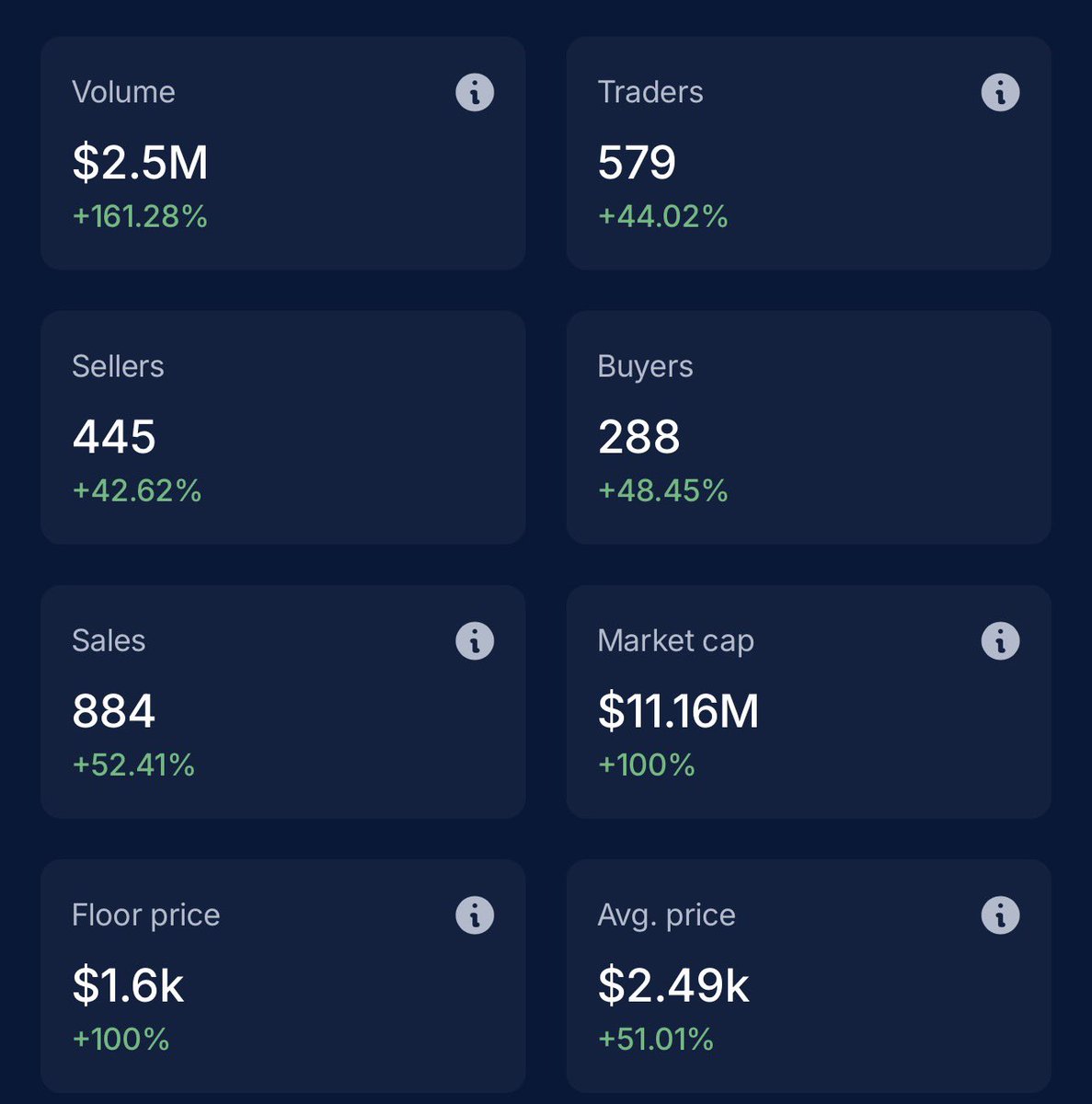 GVC become the most unique collection of 2025/26, from last 2 week we had seen multiple grails on high price sold to the collectors.

GVC just proved that how a successful projects can build on this market; and successfully run over the years, probably the next month GVC will