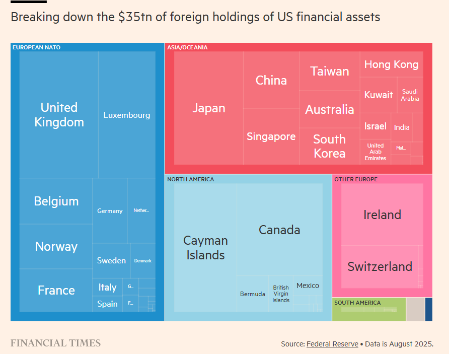 Pohjoismaiden finanssisijoitukset USA:ssa. Norja 1 100 mrd USD, Ruotsi 470 mrd USD, Tanska 310 mrd USD ja Suomi n. 100 mrd USD. 

Yhteensä noin 2 000 mrd USD. Kiina tilastojen mukaan noin 1 100 mrd USD. Kuva: FT.