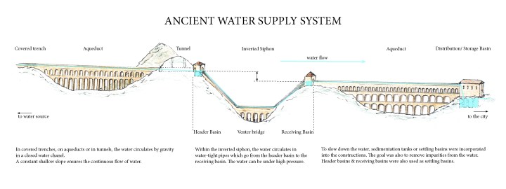 alejandrocsome's tweet image. Los acueductos romanos son alucinantes pero son sólo una parte de toda la infraestructura de traslado de agua, que incluía sifones naturales, absorción de napas, inspección e iluminacion por lucernarios y hasta sedimentacion.

La limitación tecnológica era un feature.