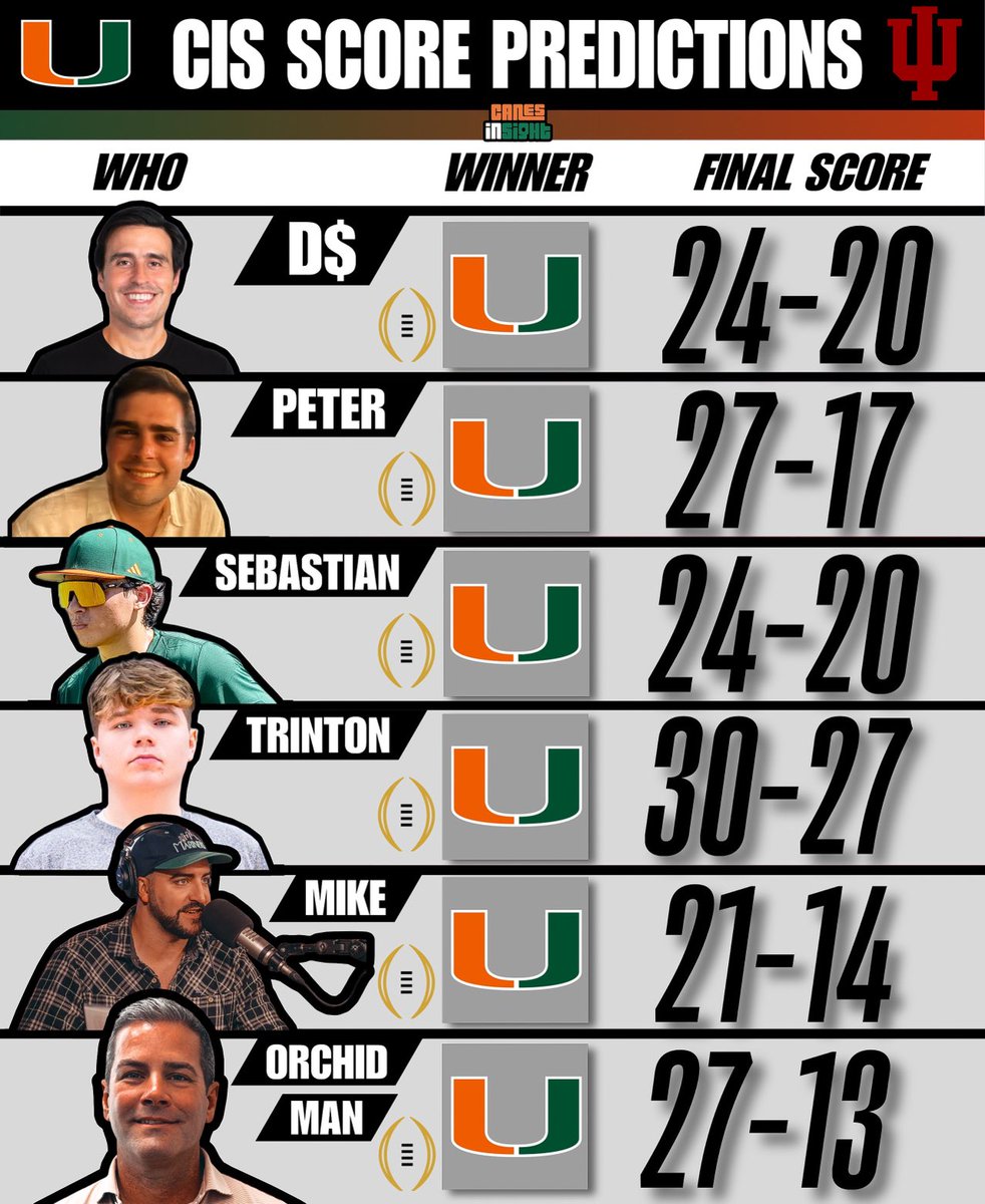 CanesInSight's tweet photo. https://t.co/0wPH8OPTKm