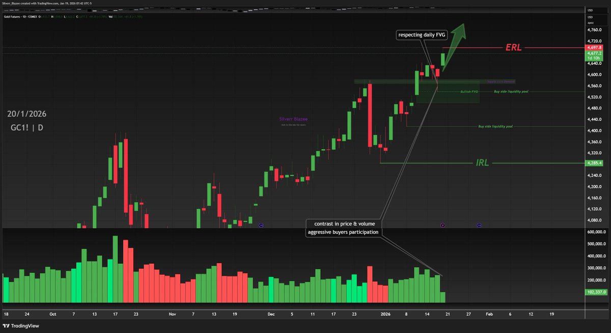 silverr_blazee's tweet photo. What a gap-up on #Gold. 
Let's take profit on #XAUUSD.
Check out my #GC1! analysis on @TradingView: https://t.co/PqV4gUcE1X https://t.co/F8AH1K7V8t