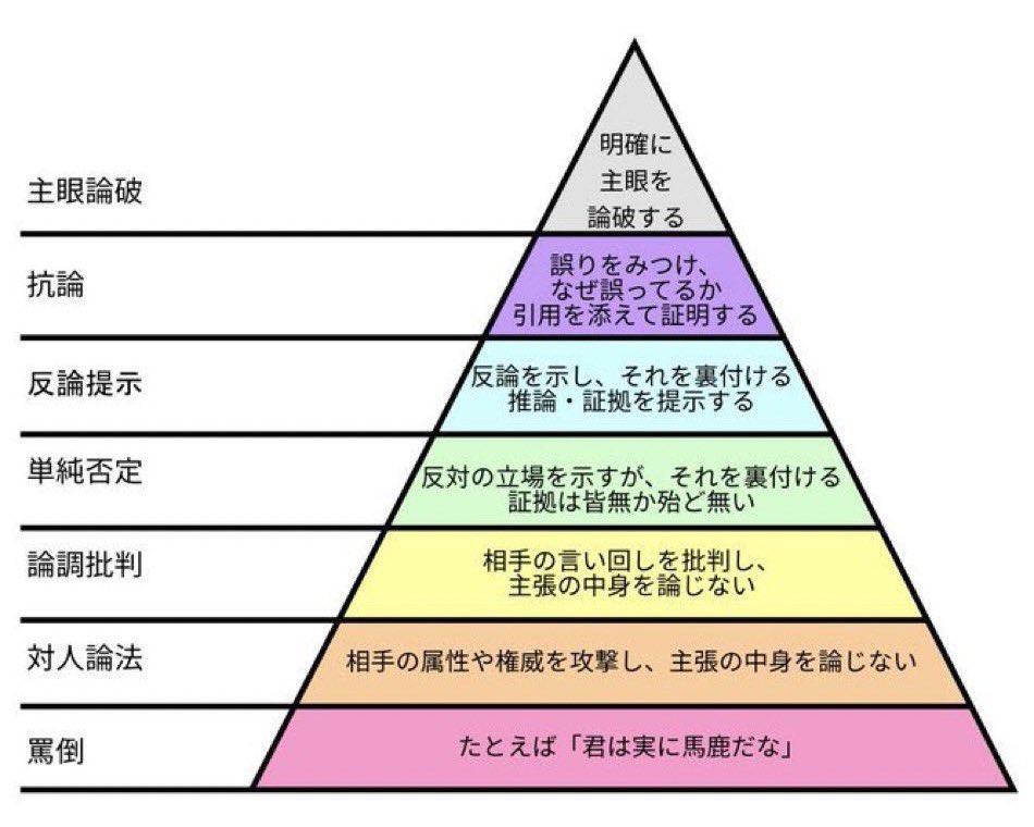 ryoryozous's tweet photo. @inbousex 議題は元元元ポストを見て把握してますし、その点は上記①②の判定に影響ありません。
また、唐突に見えただろう、という私の主観に関する推測も議論に関係ない。

これ以上は面倒なので、あなたは主張の根拠が足りず「単純否定」、私は暴言を吐いたので「罵倒」ということで手打ちにしましょう。 https://t.co/SkNqM8Djpu