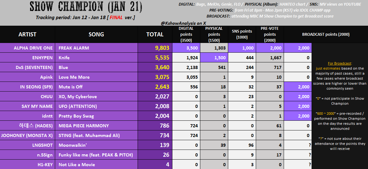 KshowAnalysis1's tweet image. ✅ [final] 260121 - SHOW CHAMPION

#ALPHADRIVEONE #ALD1 will win.

Top 5 may include #ENHYPEN, #DxS (SEVENTEEN), #Apink, ...