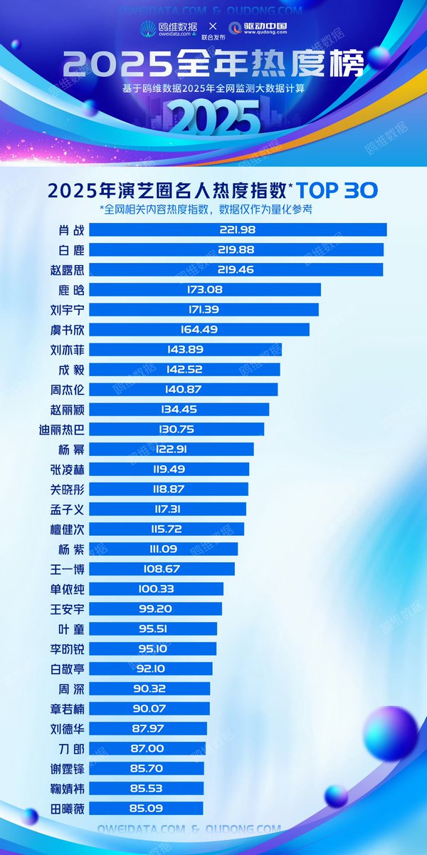 Professional data agency – Ouwei Data, in conjunction with Drive China, officially released the [2025 Annual Popularity Ranking].

In the latest [2025 Top 30 Most Popular Celebrities in the Entertainment Industry] list, Xiao Zhan firmly holds the top spot.

#XiaoZhan