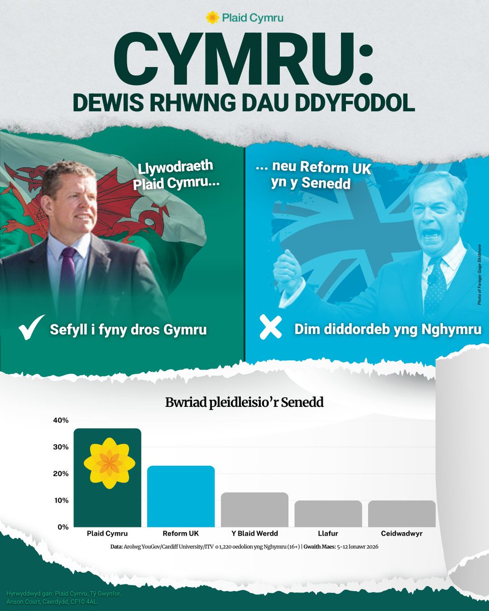 Ras rhwng dau ydy hi yng Nghymru:

✅ Plaid Cymru - sefyll i fyny dros Gymru gyda chynlluniau go iawn ar gyfer ein dyfodol
❌ Reform UK - dim arweinydd neu gynlluniau Cymreig, na diddordeb yn ein gwlad

🗳️ Pleidleisiwch dros Blaid Cymru - 7 Mai