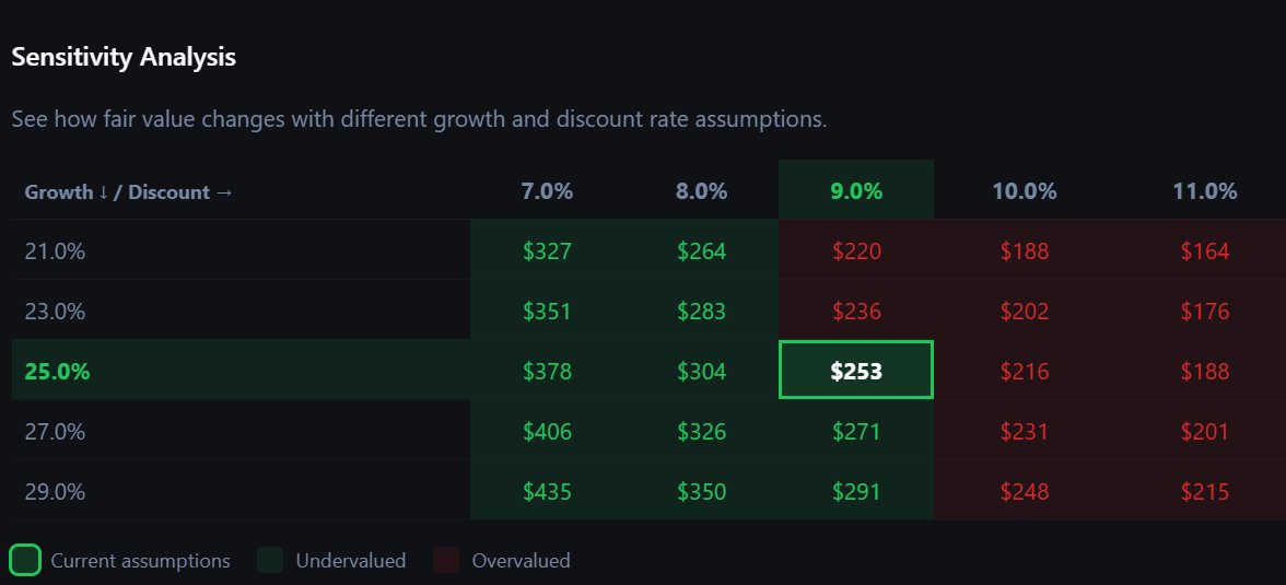 StockWorthyApp's tweet image. $AAPL's current prices imply conservative long-term assumptions.

Our DCF valuation comes in at $253.10, driven by the durability of cash flow rather than short-term forecasts.

Valuation is about assumptions.