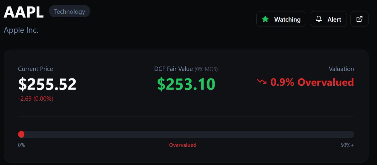StockWorthyApp's tweet image. $AAPL's current prices imply conservative long-term assumptions.

Our DCF valuation comes in at $253.10, driven by the durability of cash flow rather than short-term forecasts.

Valuation is about assumptions.