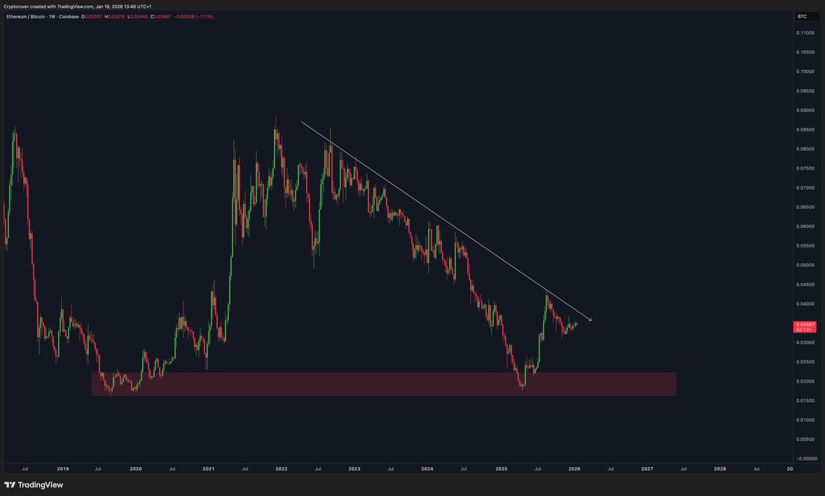 $ETH vs $BTC didn't break the downtrend this entire ''bull market.''