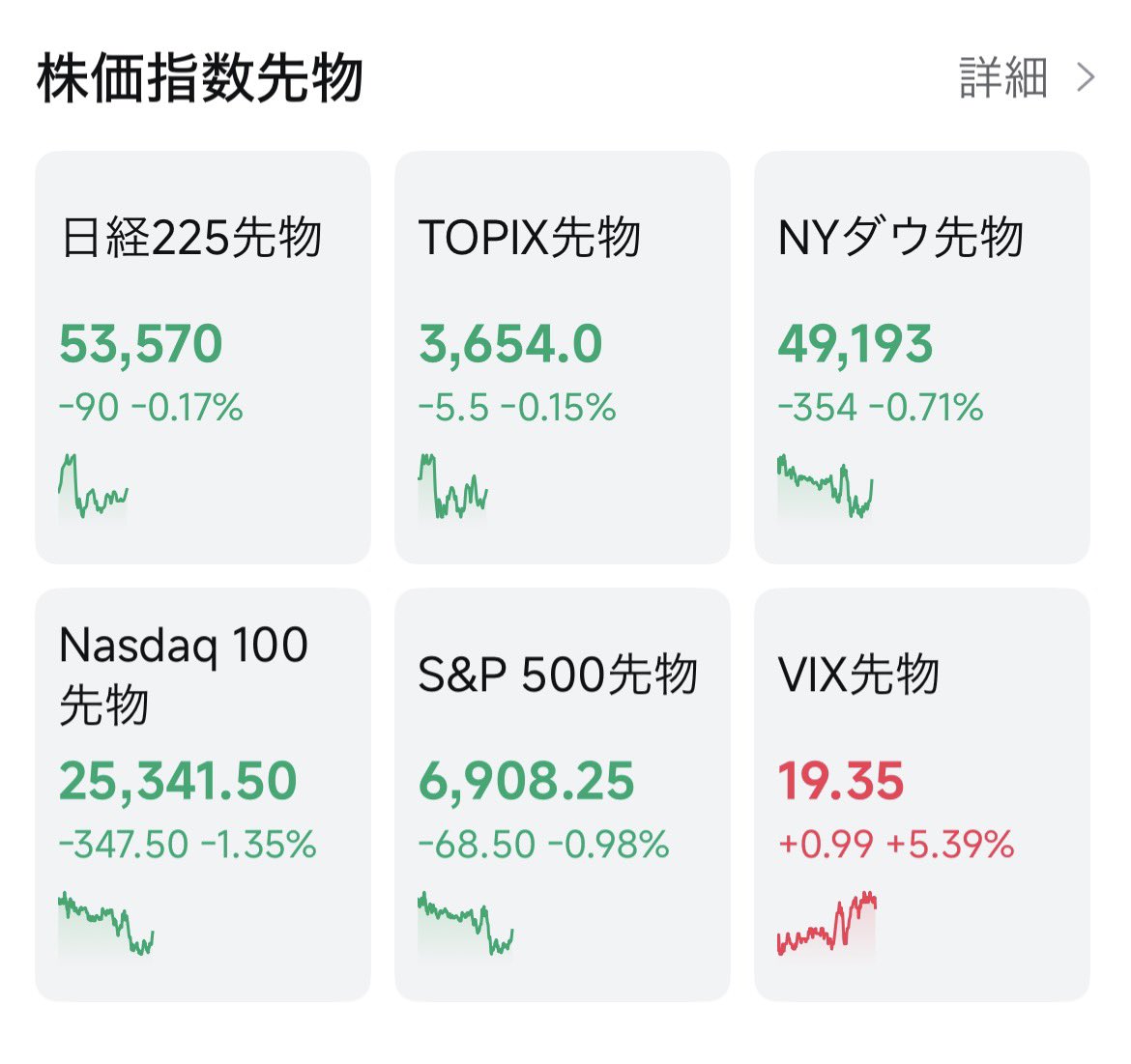 米国市場、現在のダウ先物、ナスダック先物 、少し戻してきましたね❗️トランプ関税発言も落ち着いてきた⁉️この調子で明日朝までに戻して日本株開始してくれんかな〜🙏