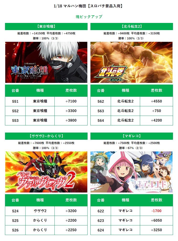 1/18 マルハン梅田 スロパチ景品入荷.結果 8箇所.勝率87.5%(21/24